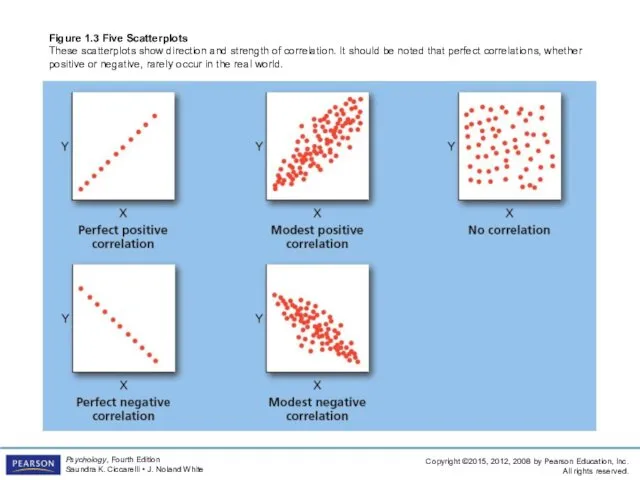 Figure 1.3 Five Scatterplots These scatterplots show direction and strength of correlation. It