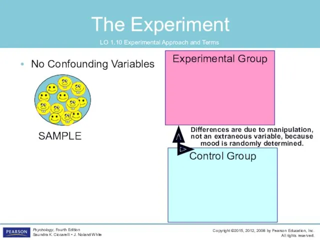 The Experiment LO 1.10 Experimental Approach and Terms No Confounding Variables SAMPLE Control
