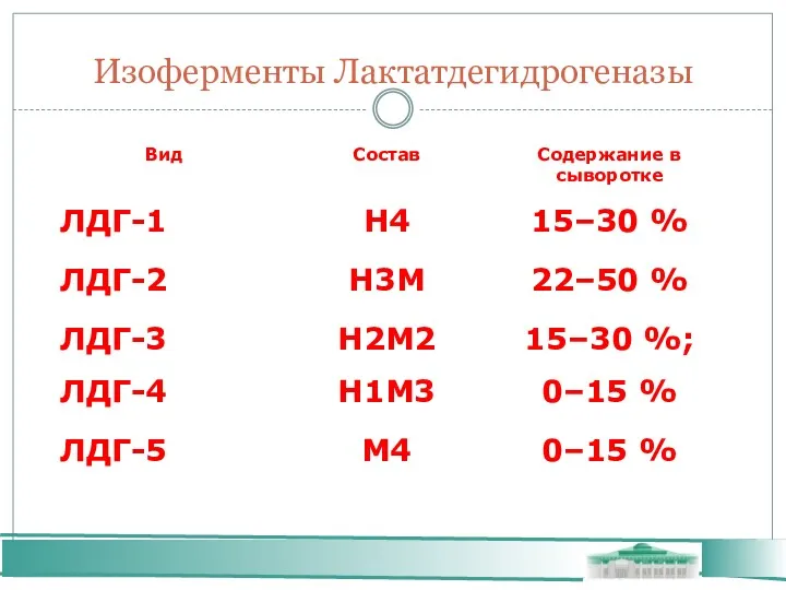 Изоферменты Лактатдегидрогеназы