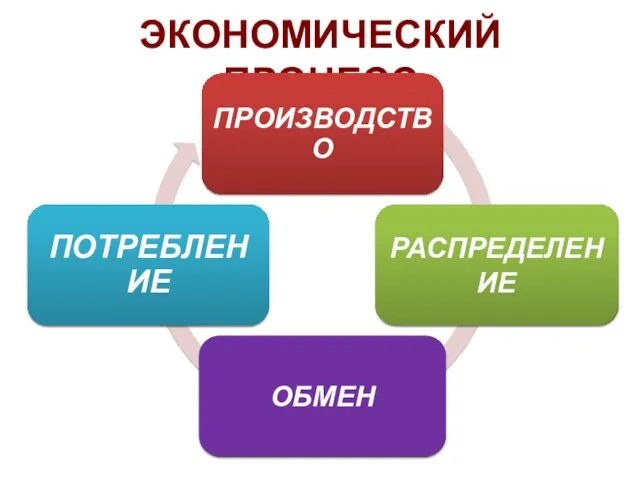 ЭКОНОМИЧЕСКИЙ ПРОЦЕСС ОБМЕН