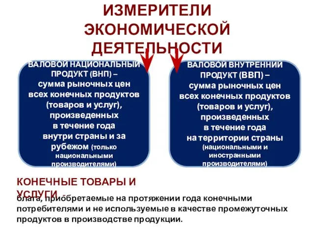 ИЗМЕРИТЕЛИ ЭКОНОМИЧЕСКОЙ ДЕЯТЕЛЬНОСТИ ВАЛОВО́Й ВНУТРЕННИЙ ПРОДУКТ (ВВП) – сумма рыночных