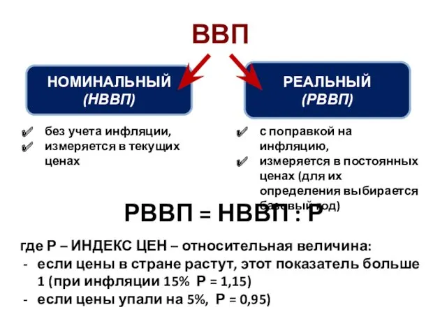 ВВП НОМИНАЛЬНЫЙ (НВВП) РЕАЛЬНЫЙ (РВВП) без учета инфляции, измеряется в