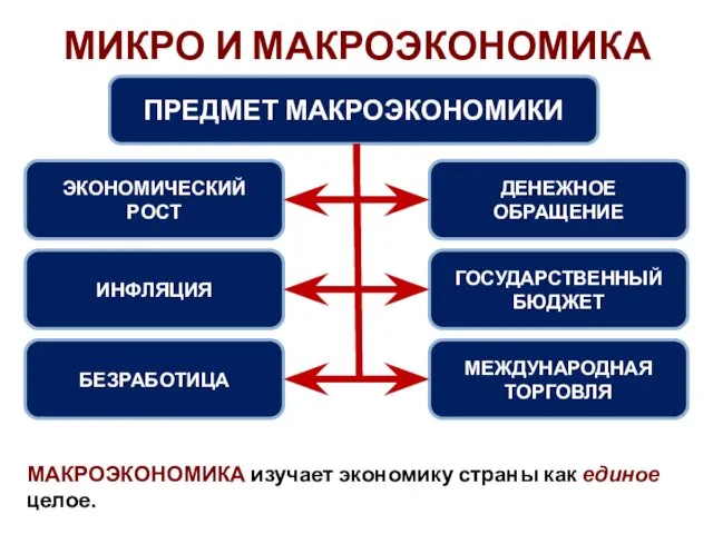 МИКРО И МАКРОЭКОНОМИКА ПРЕДМЕТ МАКРОЭКОНОМИКИ ЭКОНОМИЧЕСКИЙ РОСТ ИНФЛЯЦИЯ БЕЗРАБОТИЦА ДЕНЕЖНОЕ