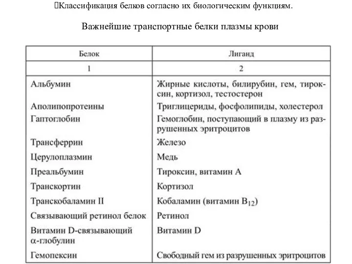 Классификация белков согласно их биологическим функциям. Важнейшие транспортные белки плазмы крови