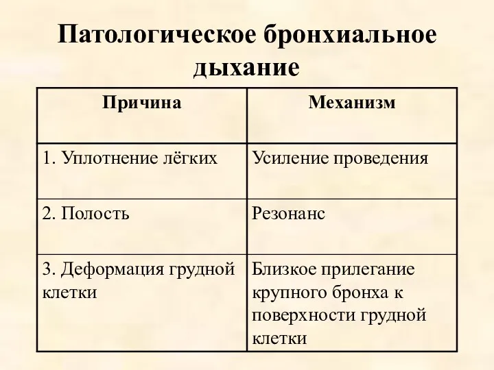 Патологическое бронхиальное дыхание