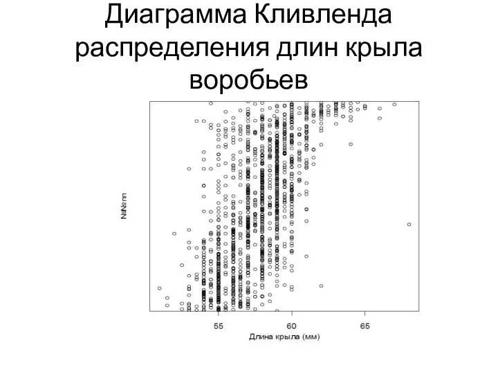 Диаграмма Кливленда распределения длин крыла воробьев