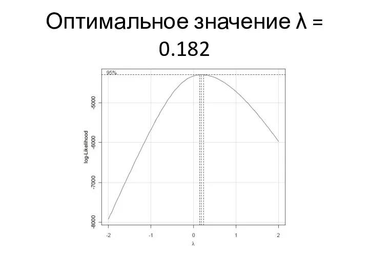 Оптимальное значение λ = 0.182