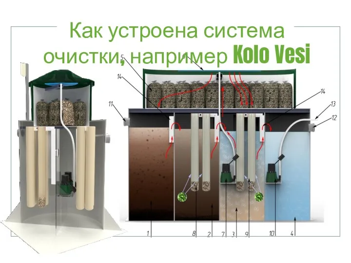 Как устроена система очистки, например Kolo Vesi