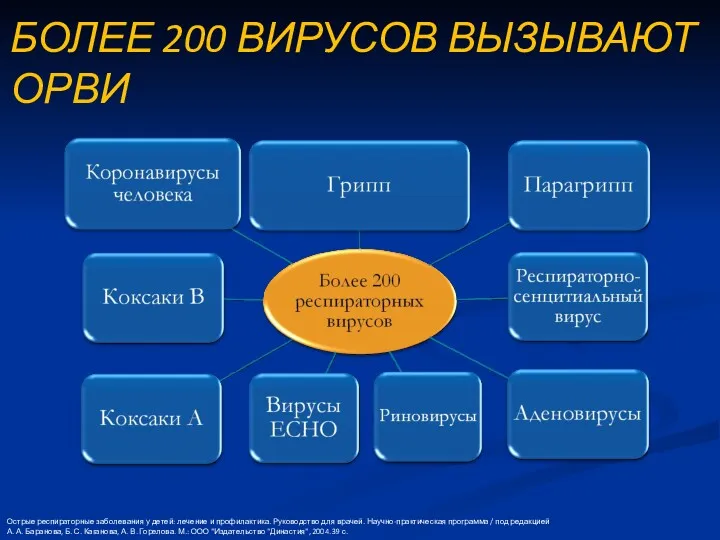 БОЛЕЕ 200 ВИРУСОВ ВЫЗЫВАЮТ ОРВИ Острые респираторные заболевания у детей: