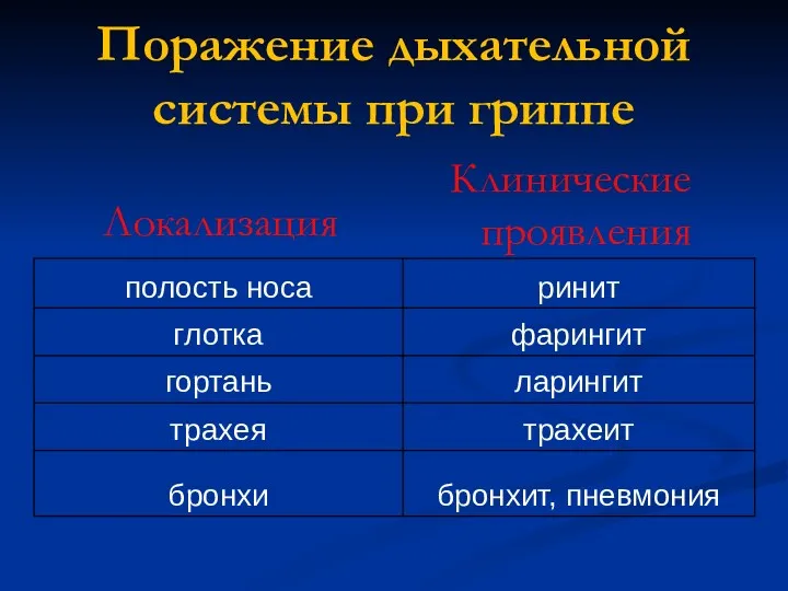 Поражение дыхательной системы при гриппе Локализация Клинические проявления