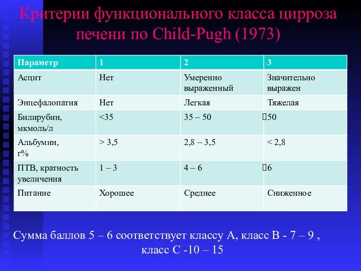 Критерии функционального класса цирроза печени по Child-Pugh (1973) Сумма баллов 5 – 6