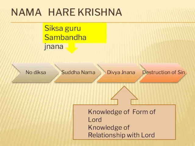 NAMA HARE KRISHNA Knowledge of Form of Lord Knowledge of