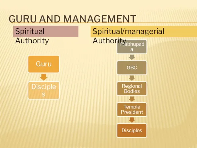 GURU AND MANAGEMENT Spiritual Authority Spiritual/managerial Authority