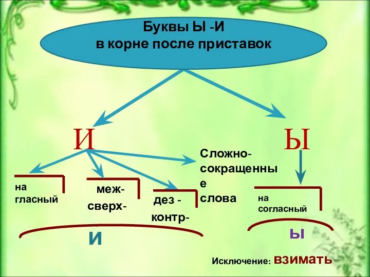 Ы И на гласный меж- сверх- дез - контр- и