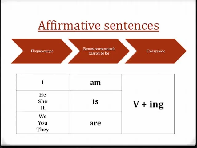 Affirmative sentences