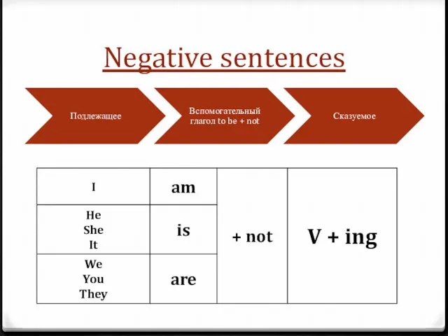 Negative sentences