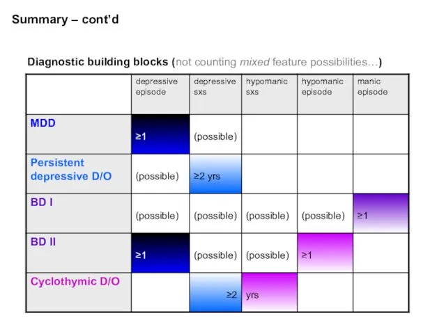 Summary – cont’d Diagnostic building blocks (not counting mixed feature possibilities…)