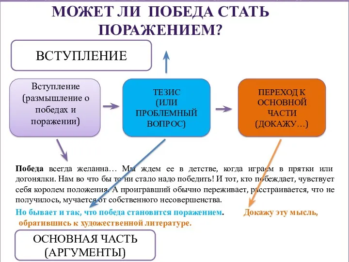 МОЖЕТ ЛИ ПОБЕДА СТАТЬ ПОРАЖЕНИЕМ? ВСТУПЛЕНИЕ ТЕЗИС (ИЛИ ПРОБЛЕМНЫЙ ВОПРОС)