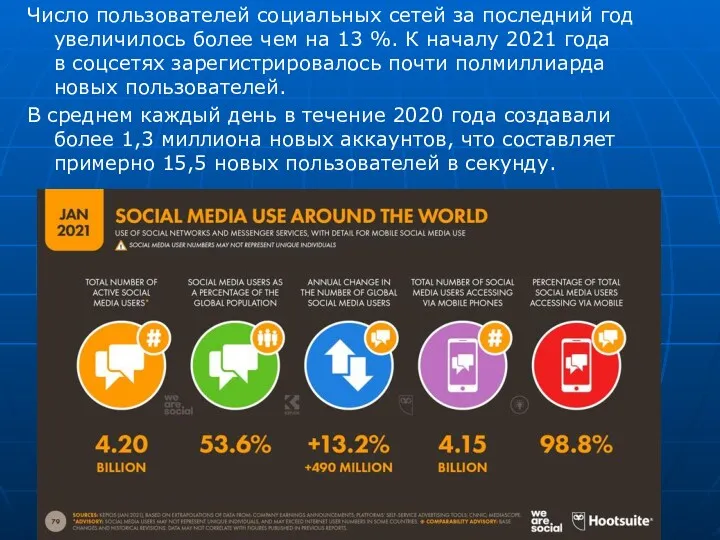 Число пользователей социальных сетей за последний год увеличилось более чем