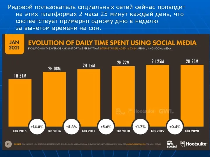 Рядовой пользователь социальных сетей сейчас проводит на этих платформах 2