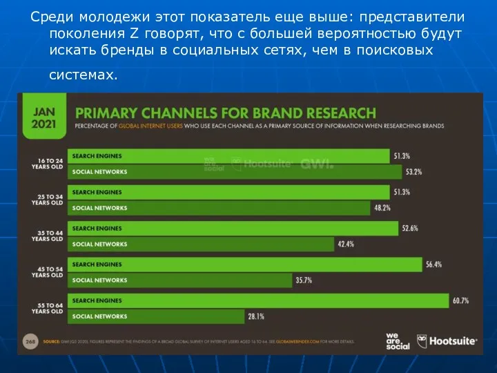 Среди молодежи этот показатель еще выше: представители поколения Z говорят,