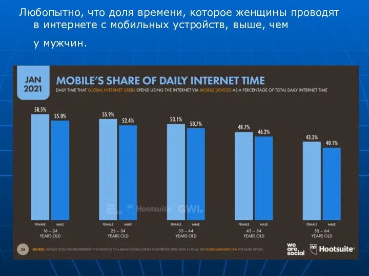Любопытно, что доля времени, которое женщины проводят в интернете с мобильных устройств, выше, чем у мужчин.