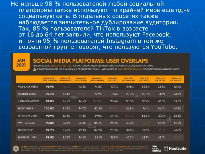 Не меньше 98 % пользователей любой социальной платформы также используют