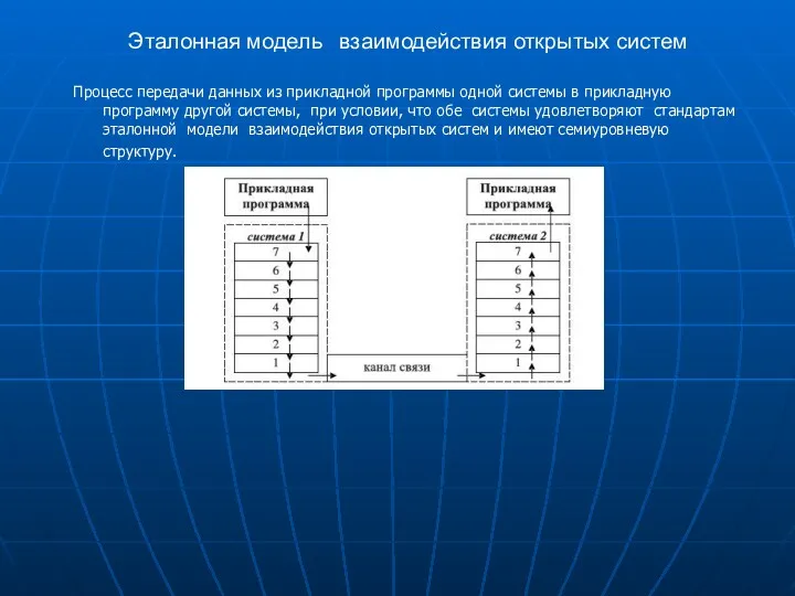 Эталонная модель взаимодействия открытых систем Процесс передачи данных из прикладной