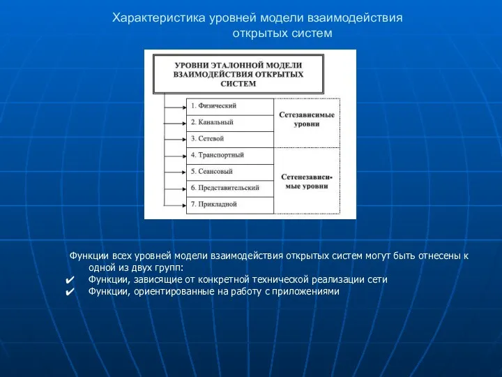 Характеристика уровней модели взаимодействия открытых систем Функции всех уровней модели