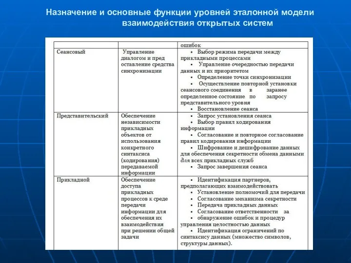 Назначение и основные функции уровней эталонной модели взаимодействия открытых систем