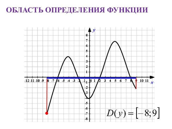 ОБЛАСТЬ ОПРЕДЕЛЕНИЯ ФУНКЦИИ