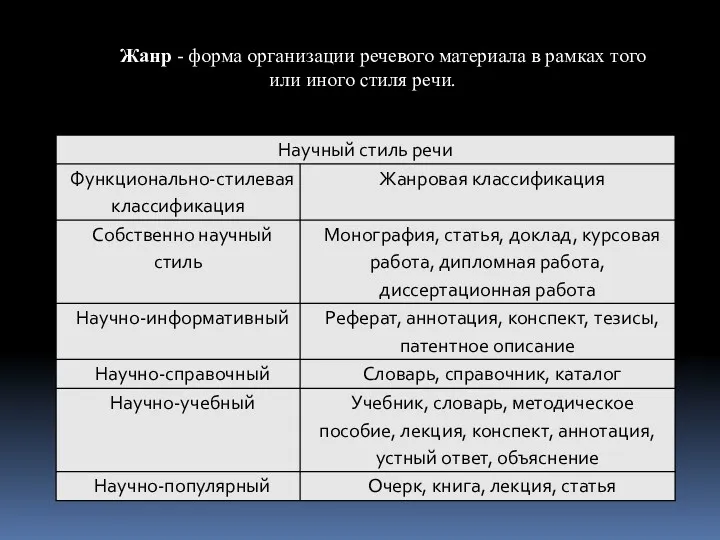 Жанр - форма организации речевого материала в рамках того или иного стиля речи.