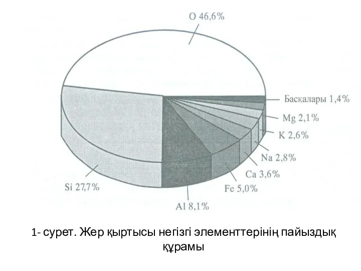 1- сурет. Жер қыртысы негізгі элементтерінің пайыздық құрамы