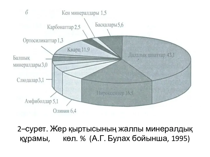2–сурет. Жер қыртысының жалпы минералдық құрамы, көл. % (А.Г. Булах бойынша, 1995)