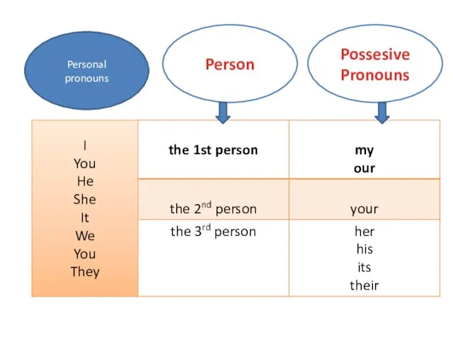 Person Possesive Pronouns Personal pronouns