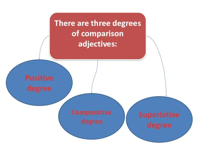There are three degrees of comparison adjectives: Positive degree Comparative degree Superlative degree