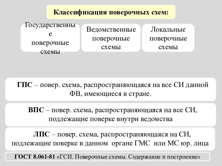 Классификация поверочных схем: Государственные поверочные схемы Локальные поверочные схемы ГОСТ