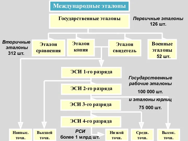 Государственные эталоны Эталон копия Военные эталоны Эталон свидетель Эталон сравнения