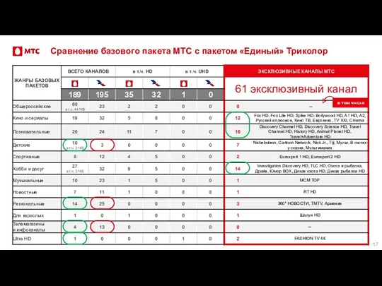 Сравнение базового пакета МТС с пакетом «Единый» Триколор в том числе