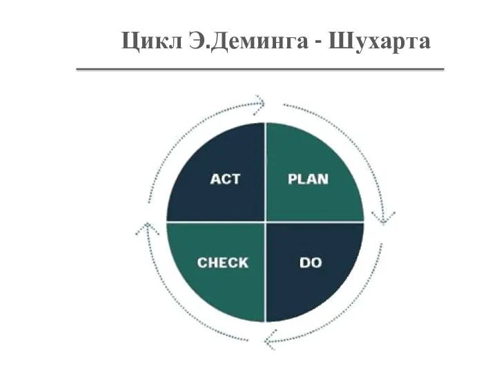 Цикл Э.Деминга - Шухарта