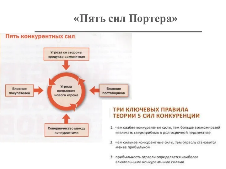 «Пять сил Портера»