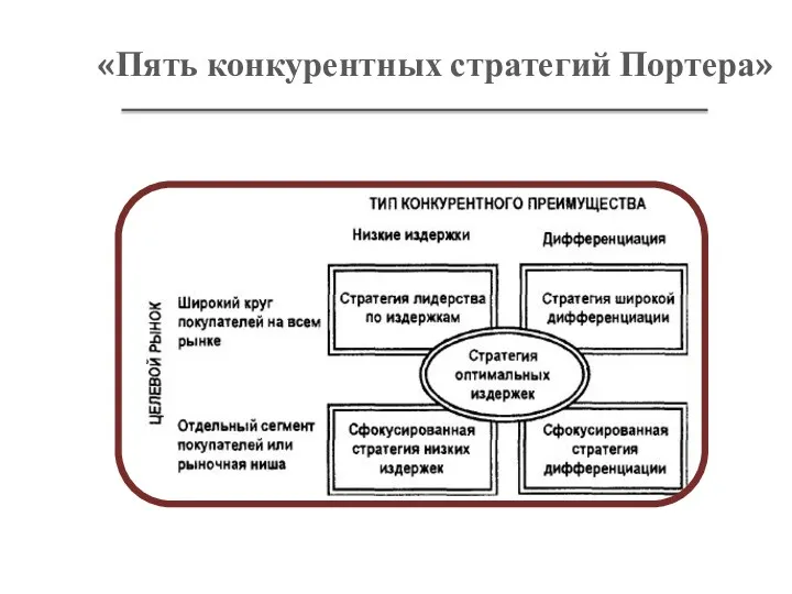 «Пять конкурентных стратегий Портера»