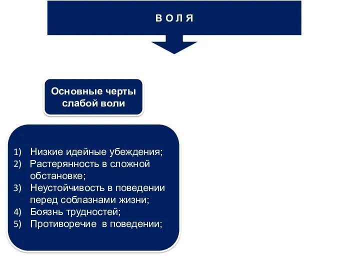 Основные черты слабой воли Низкие идейные убеждения; Растерянность в сложной