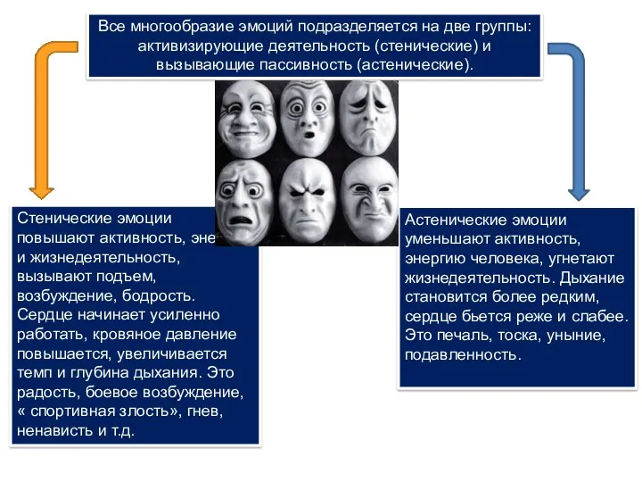 Все многообразие эмоций подразделяется на две группы: активизирующие деятельность (стенические)