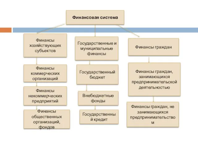 Финансовая система Финансы хозяйствующих субъектов Государственные и муниципальные финансы Финансы