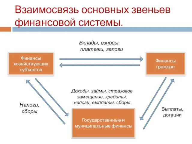 Взаимосвязь основных звеньев финансовой системы. Финансы хозяйствующих субъектов Финансы граждан