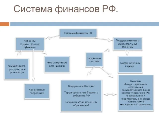 Система финансов РФ. Система финансов РФ Финансы хозяйствующих субъектов Государственные