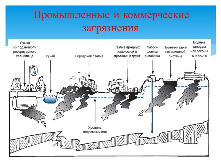 Промышленные и коммерческие загрязнения