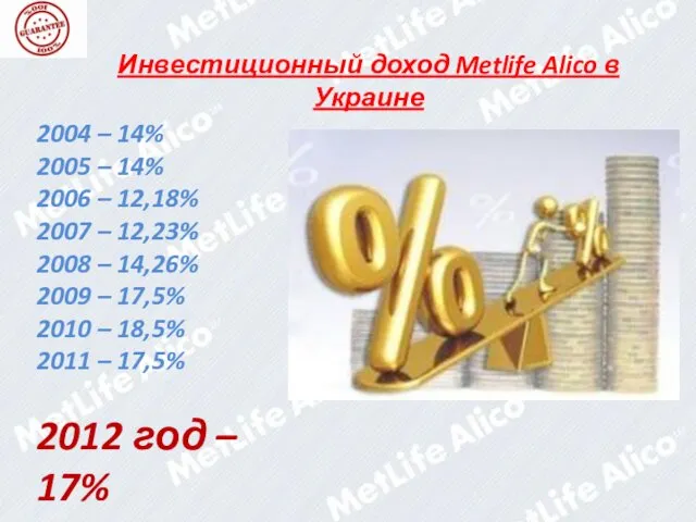 Инвестиционный доход Metlife Alico в Украине 2004 – 14% 2005