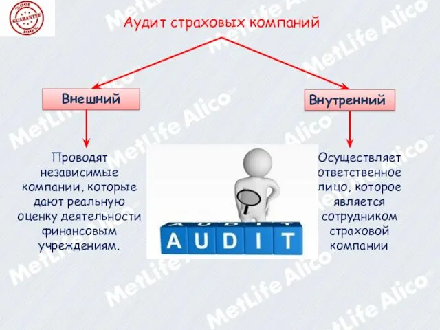 Аудит страховых компаний Внешний Внутренний Проводят независимые компании, которые дают